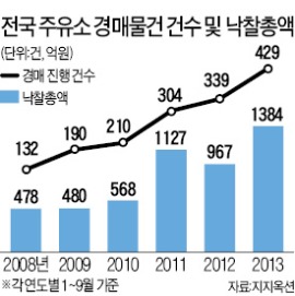 쏟아지는 주유소 경매 물건 왜?