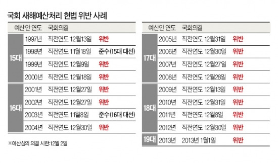 [창간 49주년 - 독주하는 국회권력] 편법 써가며 '제 밥그릇' 챙기는 의원들