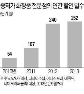 끊임없는 세일로 소비자는 웃는데…미샤까지 적자…중저가 화장품 '신음'