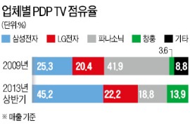 '원조' 파나소닉도 철수…'겨우 스무살'에 운명 다한 PDP TV