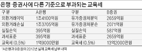 위기의 자본시장 '비상구'가 없다…적자 나도 교육세 꼬박꼬박 내야