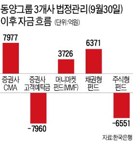 동양에 '화들짝'…돈, 단기상품 '피신'