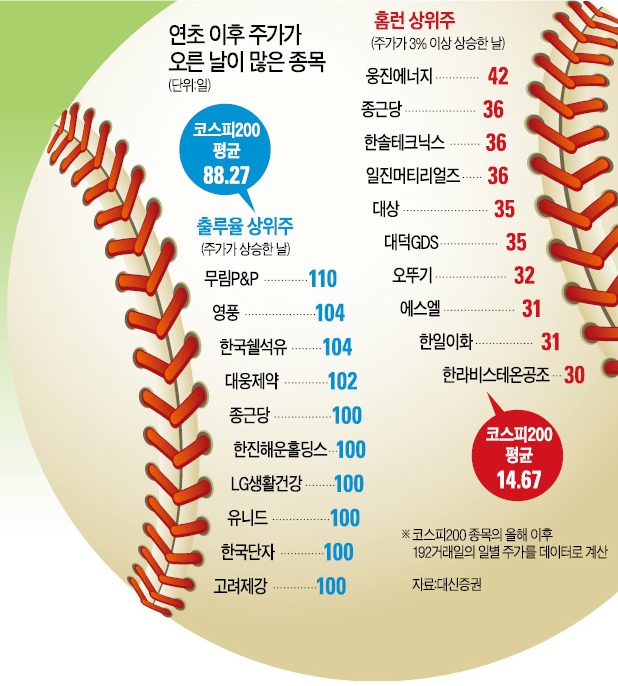 PS시즌 돌입한 증시 결산…출루왕 무림P&P, 홈런왕 웅진에너지