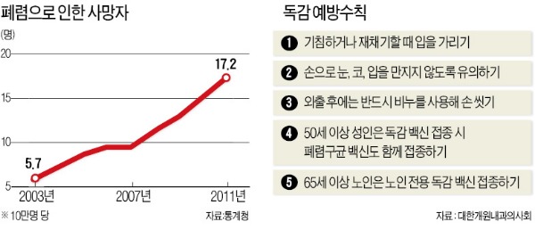 [이준혁 기자의 생생헬스] 65세 이상 어르신에 독감백신은 선택 아닌 필수