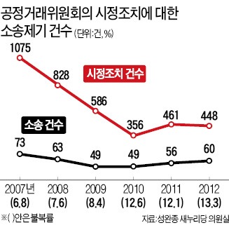 공정위 제재 불복률 5년새 2배