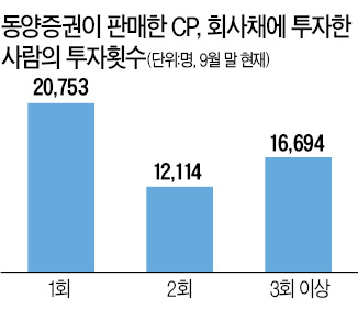 [동양 CP사태 파장] 3명중 1명, 3회이상 CP투자…'동양에 속았나, 고금리에 혹했나'