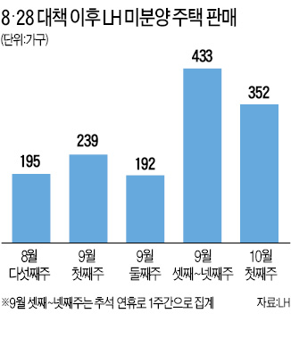 전세난에 LH 미분양 '잘 나가네'