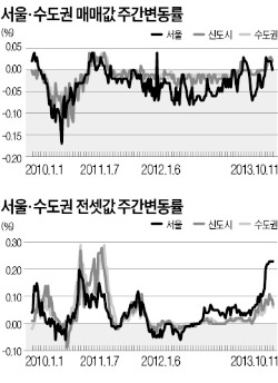 신도시·수도권, 매매가 주춤…전세가는 상승 지속