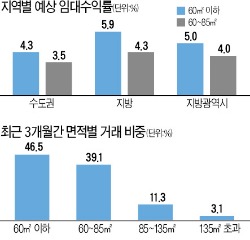 서울 아파트 월세 예상 임대수익률 연 3.2%