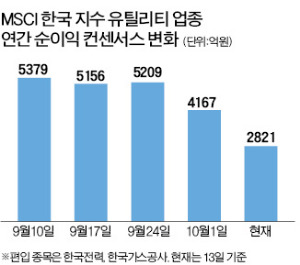 유틸리티 순이익 전망 반토막…주범 잡고보니 韓電