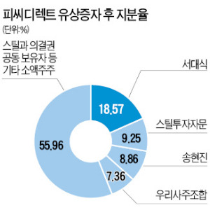 [마켓인사이트] "회사 지키자" 기습 유상증자…법원도 피씨디렉트 편에 섰다