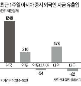 [한상춘의 '국제경제 읽기'] 한국 시장 '5대 무기력증'…나랏돈이 돌아야 풀린다