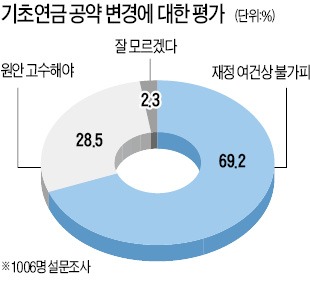 "기초연금 공약대로" 29%…"수정, 불가피한 선택" 70%