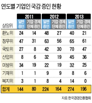 재계 '국감 포비아'