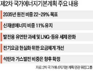 原電 비중 41%→20%대로 낮춘다