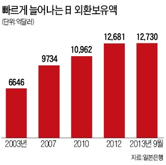 日 외환보유액 일부 민간 위탁