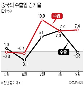 中 9월 수출쇼크…경기 불안 다시 '고개'