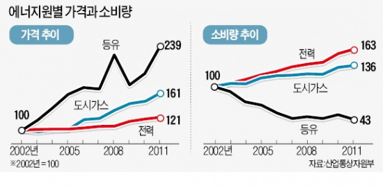 LNG·등유 세금 인하…'전기 쏠림' 현상 막는다