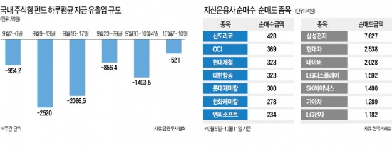 운용사, 펀드 환매에도 화학株는 샀다