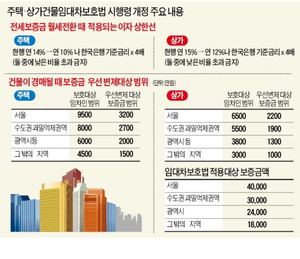 서울 세입자, 집 경매 때 3200만원 우선 돌려 받는다