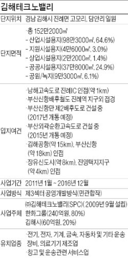 [경남에 투자하세요] 김해테크노밸리, 동남권산업벨트 중심…공항·신항 인접한 교통요지…연내 100% 분양 기대