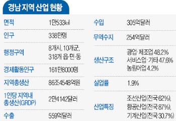 [경남에 투자하세요] 산업 인프라 '풍부'·투자 인센티브 '풍성'…기업 잠재력 키우는 경남