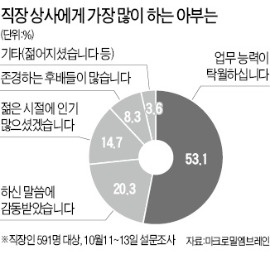 [金과장 & 李대리] 아부 1위는…"업무능력 탁월하십니다"