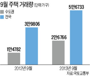 9월 주택 거래량 '껑충'