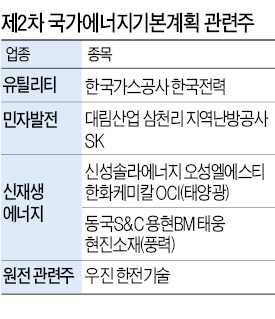 원전 설계·기자재株 '폭삭'…가스·전력·태양광株 '들썩'