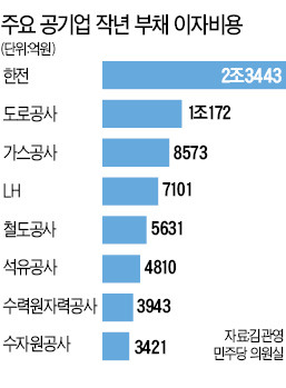 [2013 국정감사] 30대 공기업, 작년 이자만 6조7897억