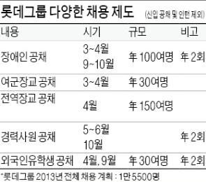 [JOB 대학생 취업 디딤돌] 롯데그룹의 '다양성' 채용…여성 35%·지방대30%…장애인도 年100명 뽑아