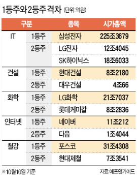 1등株 시총의 10분의 1…2등株라 하기엔 쑥스럽구만