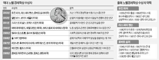 주식·채권 등 장기 가격 예측…인덱스펀드 이론적 기초 제공