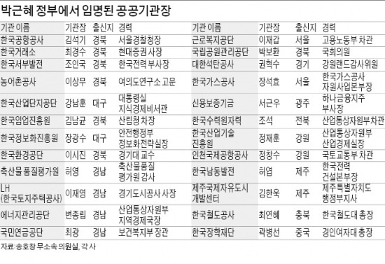 朴정부 임명 공공기관장 영남·관료 출신이 대세