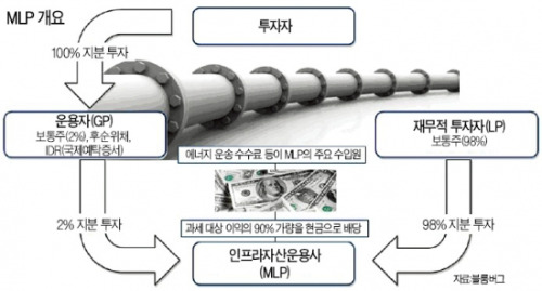 대안투자, 인프라·부동산·선박 등 집중 투자