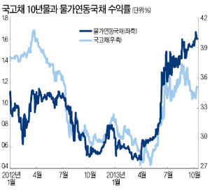 국내 채권, 장기 우량 회사채·물가채 주목할 만