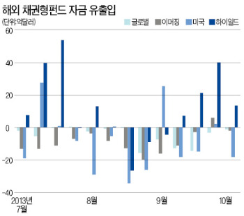 국내 채권, 장기 우량 회사채·물가채 주목할 만