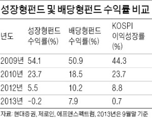 경기회복 기대 높다?…성장형 펀드 확대…박스권 증시 계속?…배당주 펀드 고려를