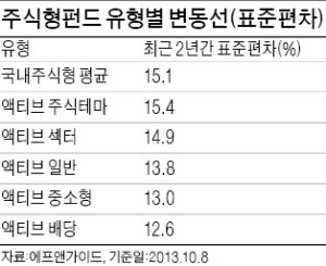 경기회복 기대 높다?…성장형 펀드 확대…박스권 증시 계속?…배당주 펀드 고려를