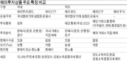 뷔페처럼 '메뉴' 다양한 해외투자상품…환리스크·세금 점검 안했다간 낭패