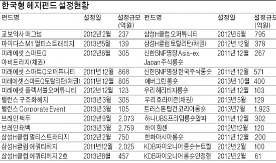 헤지펀드, 롱쇼트 전략으로 적극적 수익창출 가능