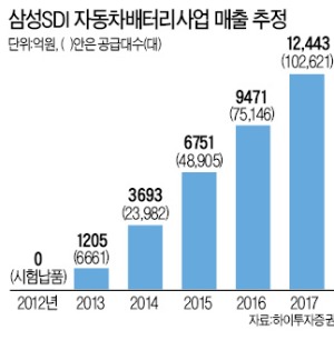 '전기차 특수' 삼성SDI, 경력직 채용 스파크 튄다