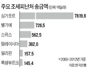 조세피난처로 빠져나간 돈 1조弗 넘어