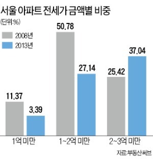 사라지는 2억 미만 전셋집