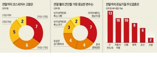 "올해 가기 전에 코스피 2200 맛본다"