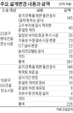 건설사 '4대강 공사비' 소송 "잦은 설계변경…추가금액 공사비에 반영 안됐다"