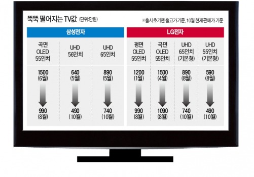 '꿈의 화질' OLED·UHD, '현실적' 가격으로 뚝뚝…TV시장, 지갑이 열린다