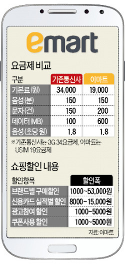 이마트 알뜰폰 떴다…月 40만원어치 장보면 통신료 공짜 가능