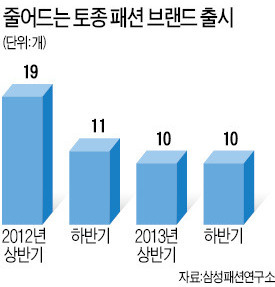 토종 패션 브랜드 '새 얼굴'이 안보인다