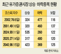 지수 올라도 내 주식은 제자리 왜?